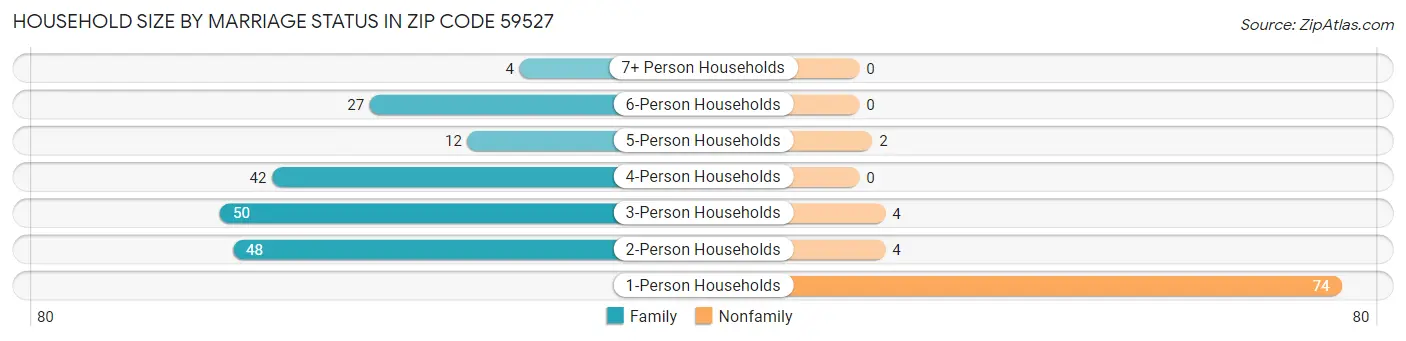 Household Size by Marriage Status in Zip Code 59527