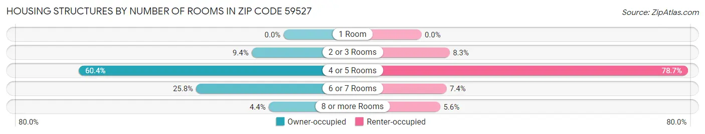 Housing Structures by Number of Rooms in Zip Code 59527