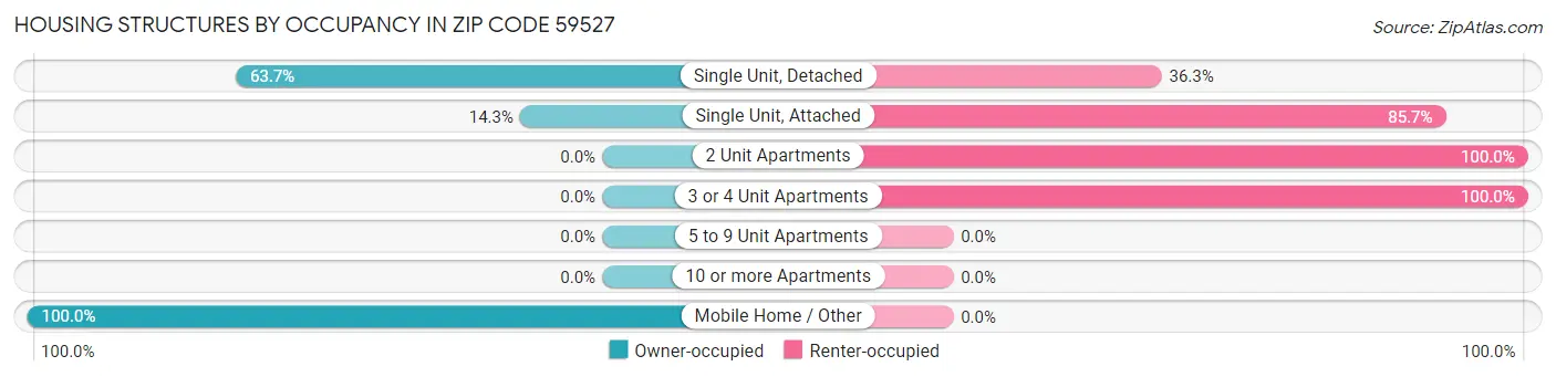 Housing Structures by Occupancy in Zip Code 59527