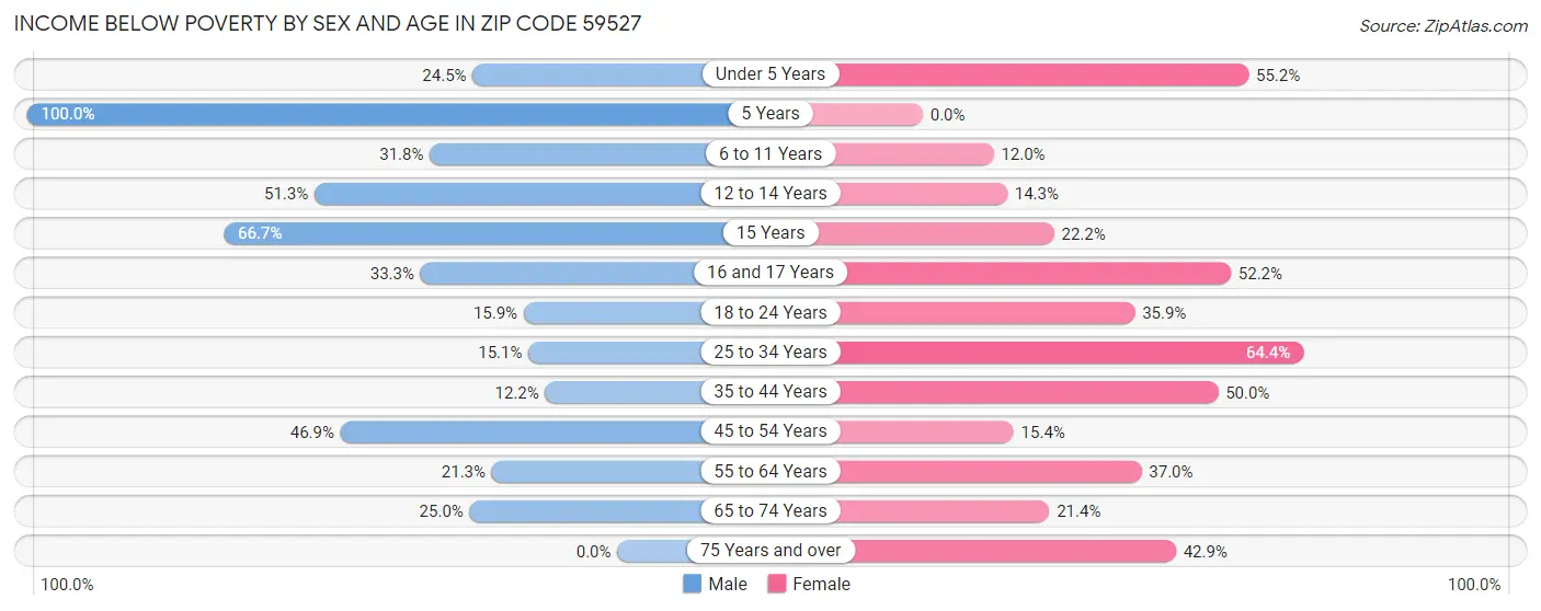 Income Below Poverty by Sex and Age in Zip Code 59527