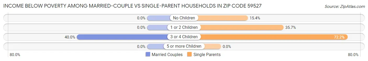 Income Below Poverty Among Married-Couple vs Single-Parent Households in Zip Code 59527