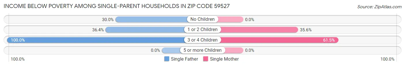 Income Below Poverty Among Single-Parent Households in Zip Code 59527