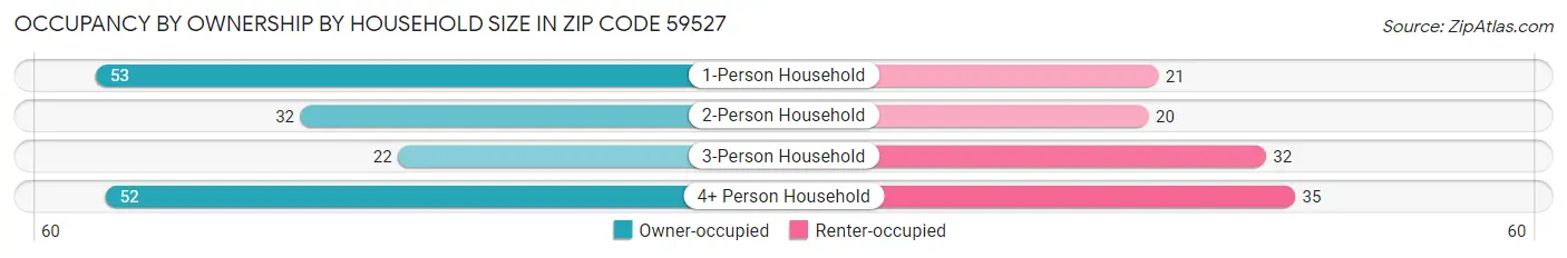 Occupancy by Ownership by Household Size in Zip Code 59527