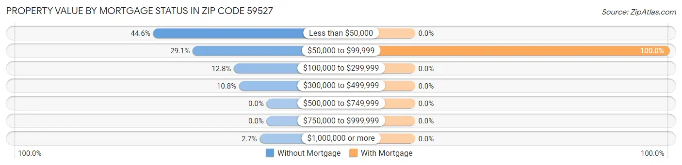 Property Value by Mortgage Status in Zip Code 59527