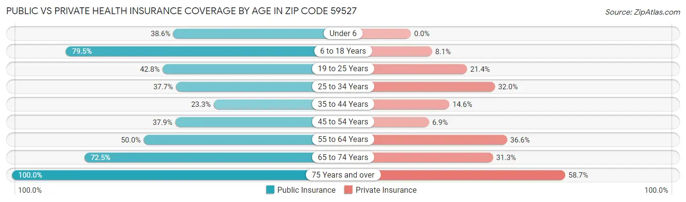 Public vs Private Health Insurance Coverage by Age in Zip Code 59527