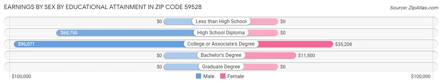 Earnings by Sex by Educational Attainment in Zip Code 59528