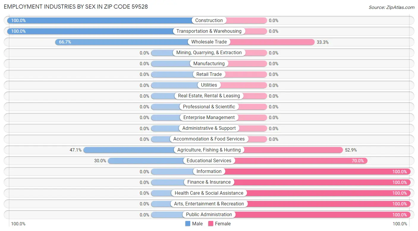 Employment Industries by Sex in Zip Code 59528