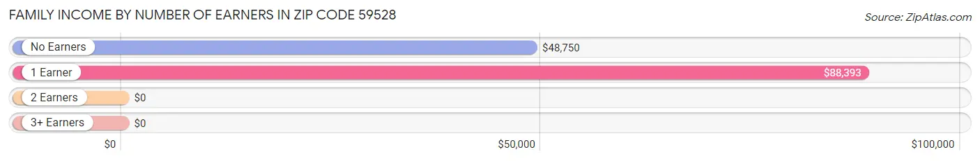 Family Income by Number of Earners in Zip Code 59528