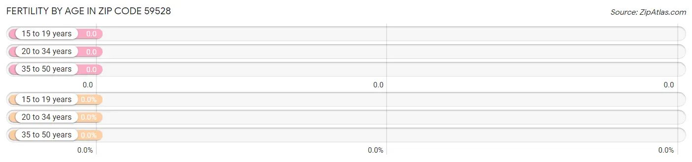 Female Fertility by Age in Zip Code 59528