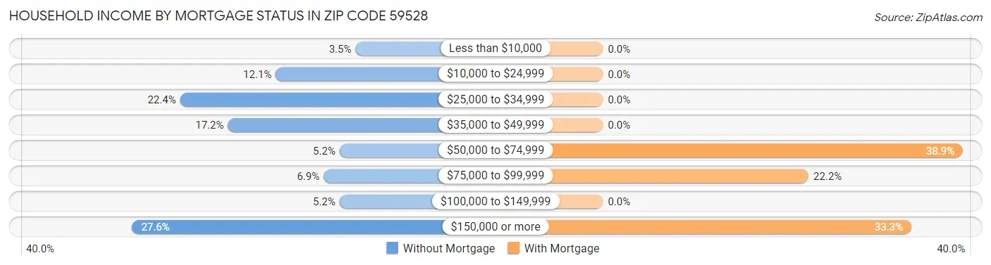 Household Income by Mortgage Status in Zip Code 59528