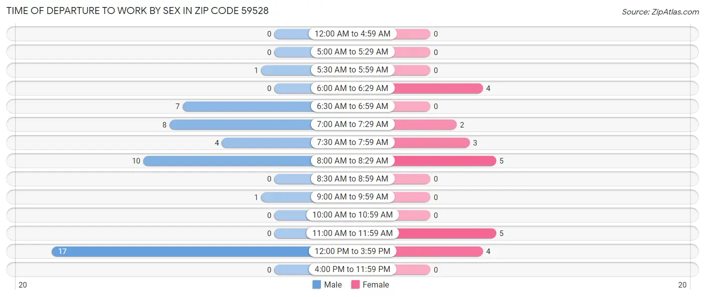 Time of Departure to Work by Sex in Zip Code 59528
