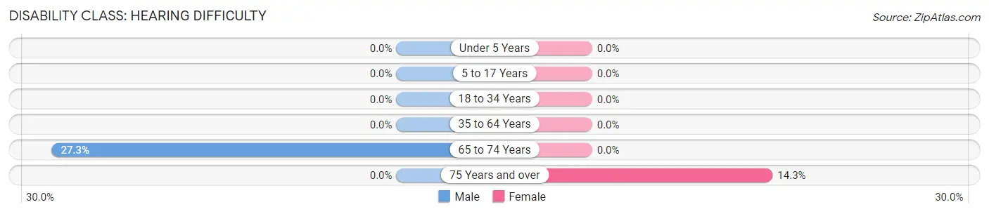 Disability in Zip Code 59529: <span>Hearing Difficulty</span>