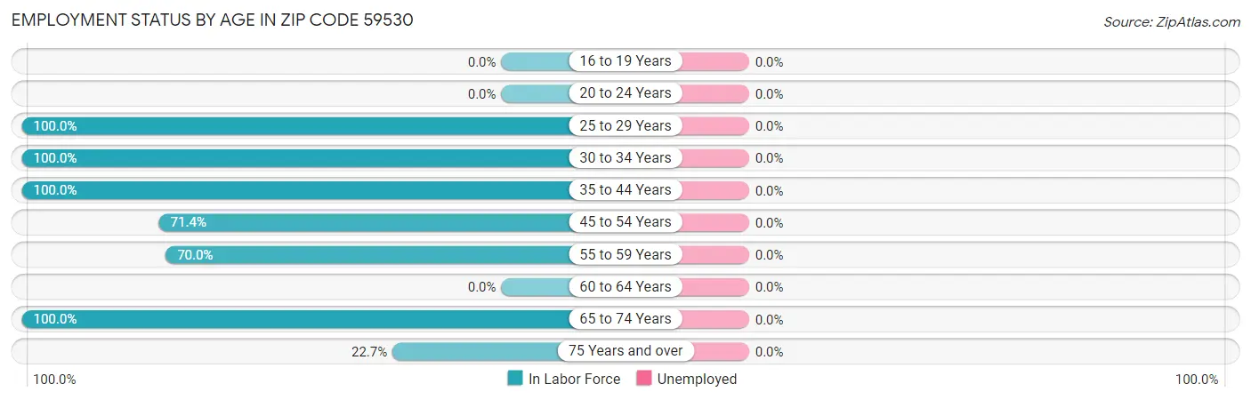 Employment Status by Age in Zip Code 59530