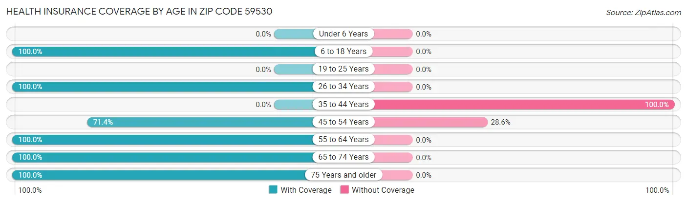Health Insurance Coverage by Age in Zip Code 59530