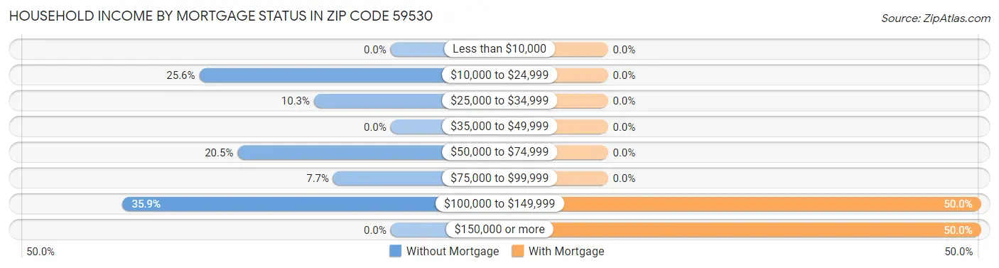 Household Income by Mortgage Status in Zip Code 59530
