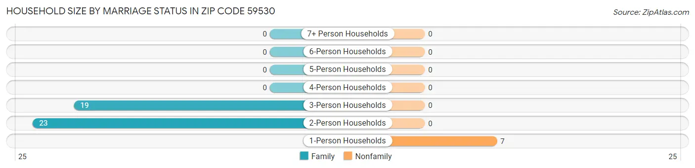 Household Size by Marriage Status in Zip Code 59530