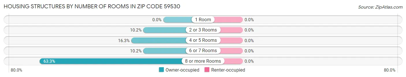Housing Structures by Number of Rooms in Zip Code 59530