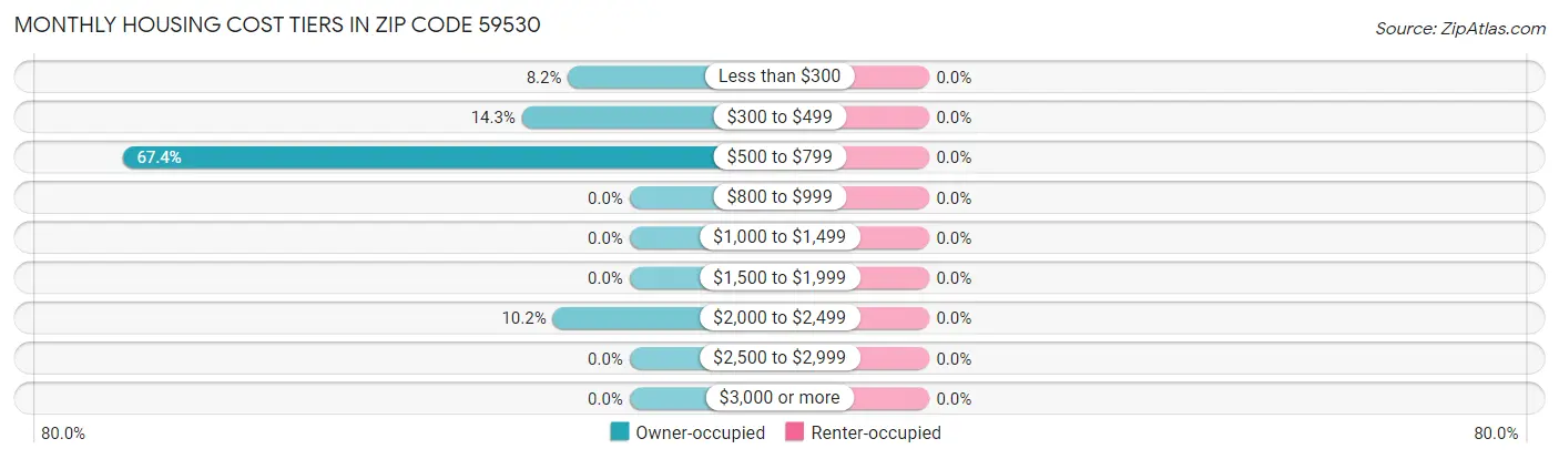 Monthly Housing Cost Tiers in Zip Code 59530