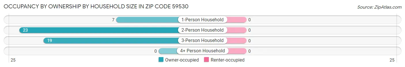 Occupancy by Ownership by Household Size in Zip Code 59530