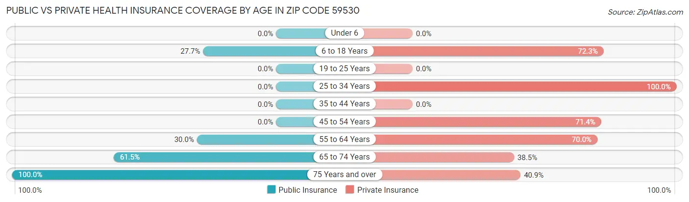 Public vs Private Health Insurance Coverage by Age in Zip Code 59530