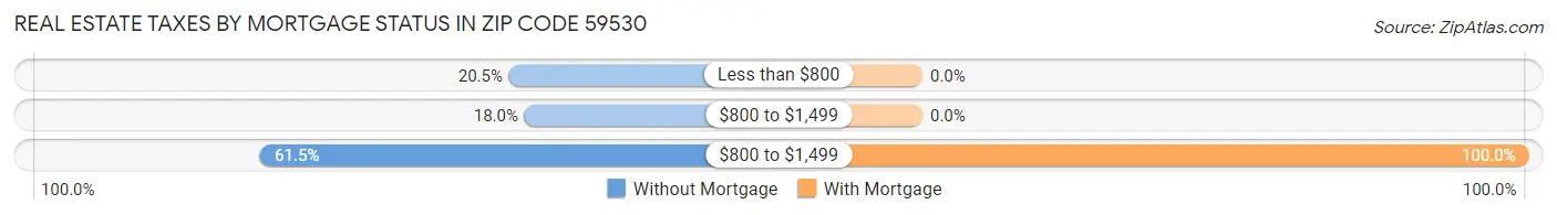 Real Estate Taxes by Mortgage Status in Zip Code 59530