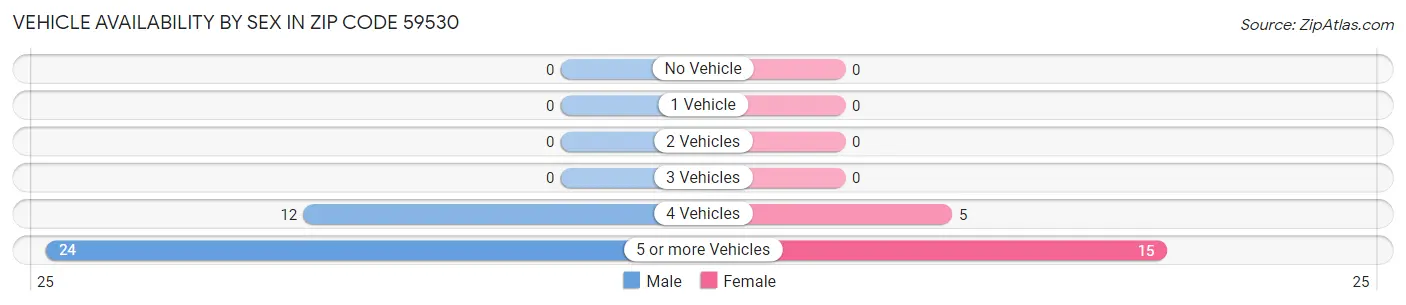 Vehicle Availability by Sex in Zip Code 59530