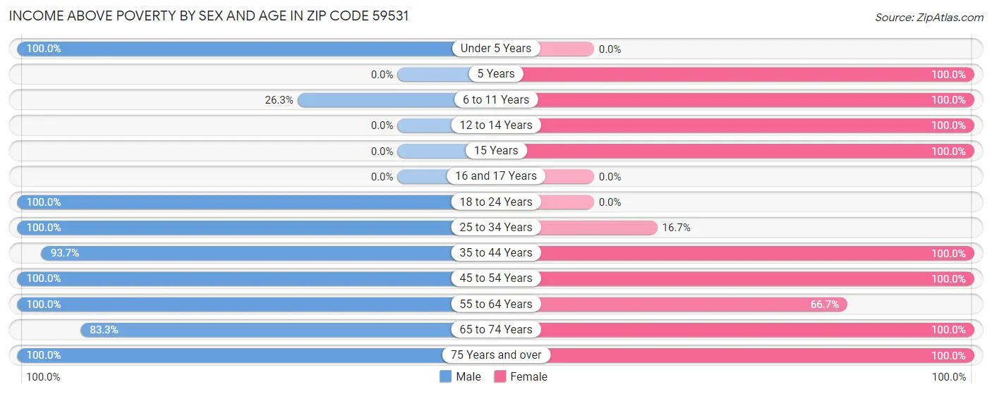 Income Above Poverty by Sex and Age in Zip Code 59531