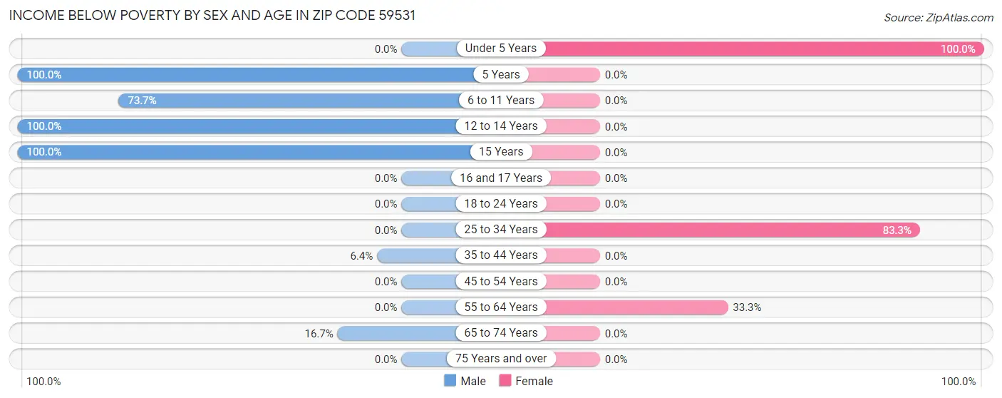 Income Below Poverty by Sex and Age in Zip Code 59531