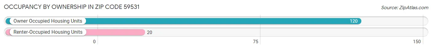 Occupancy by Ownership in Zip Code 59531