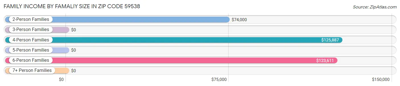 Family Income by Famaliy Size in Zip Code 59538