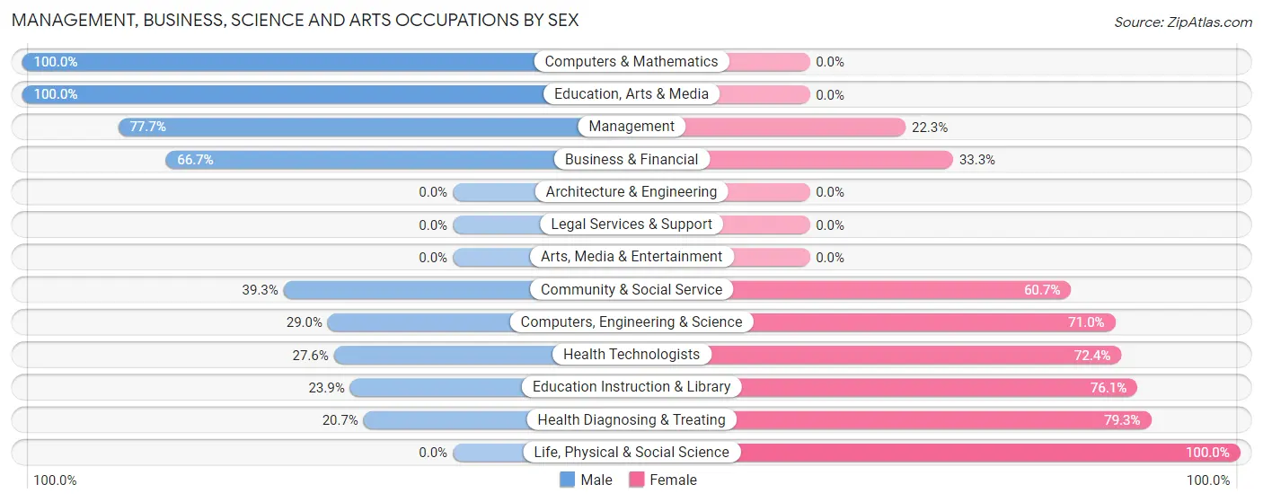 Management, Business, Science and Arts Occupations by Sex in Zip Code 59538