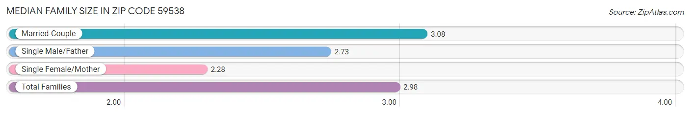 Median Family Size in Zip Code 59538