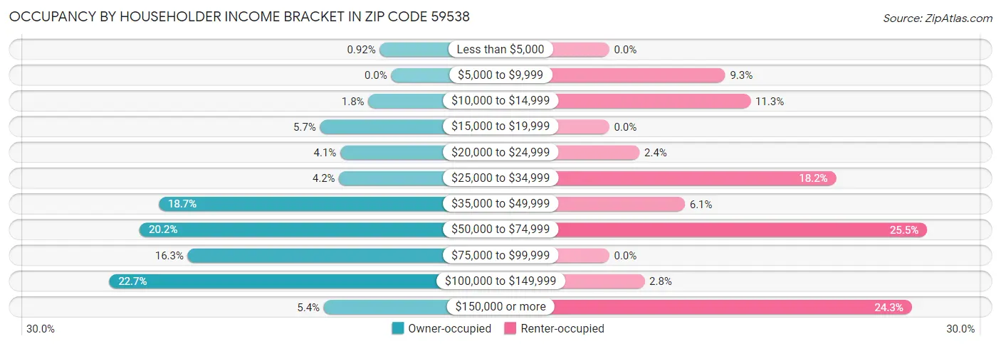 Occupancy by Householder Income Bracket in Zip Code 59538