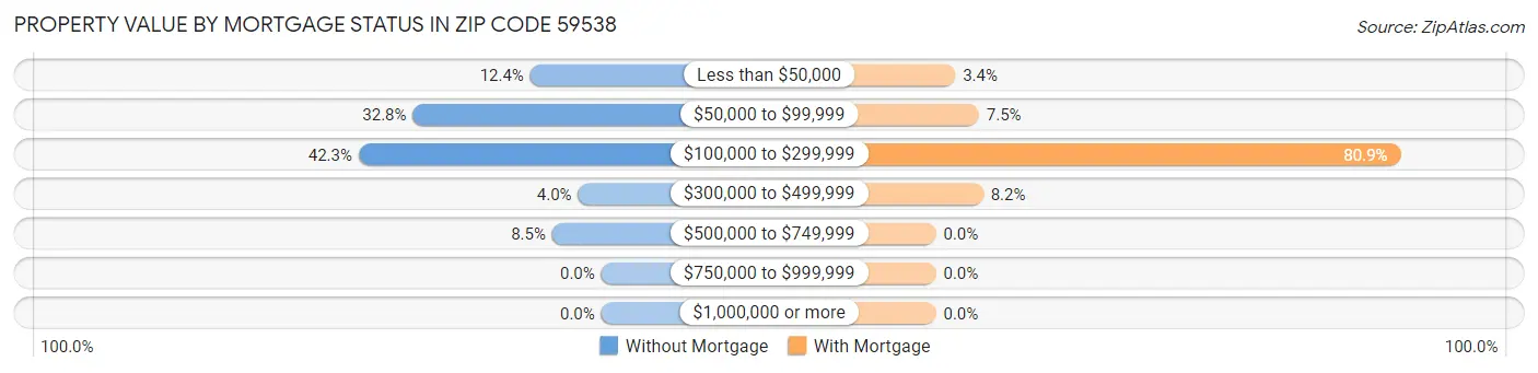 Property Value by Mortgage Status in Zip Code 59538