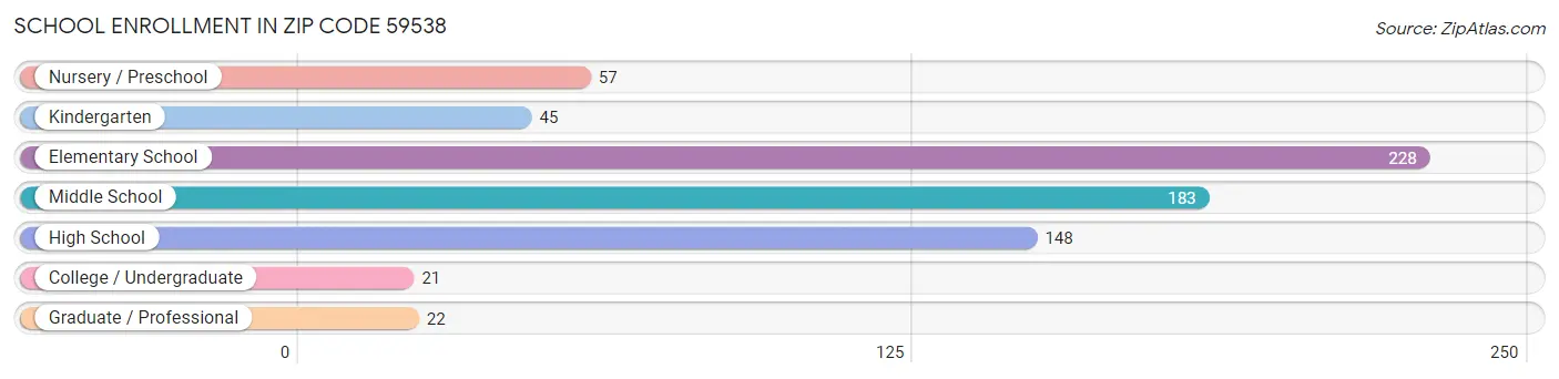 School Enrollment in Zip Code 59538