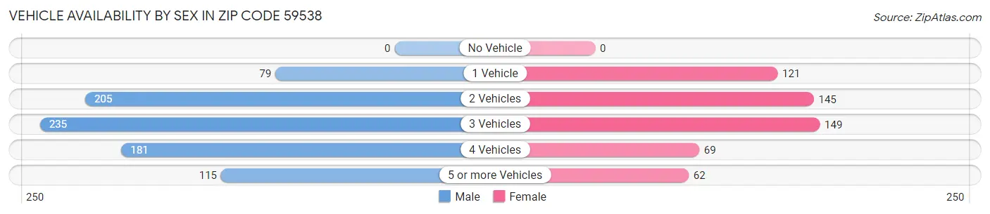 Vehicle Availability by Sex in Zip Code 59538