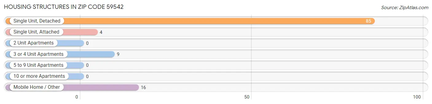 Housing Structures in Zip Code 59542