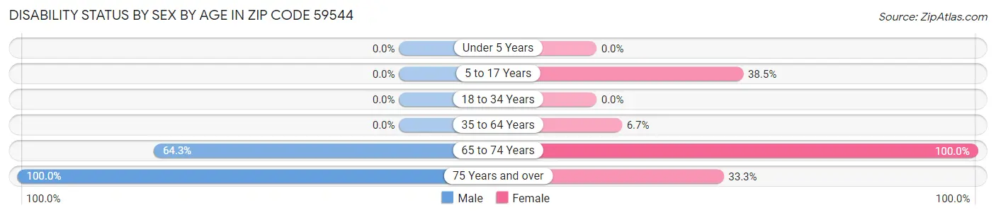 Disability Status by Sex by Age in Zip Code 59544