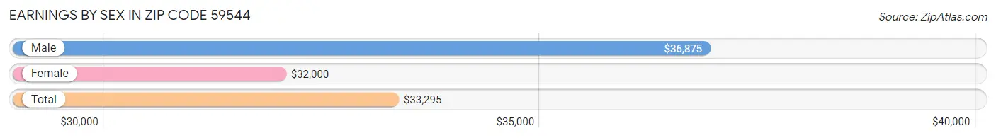 Earnings by Sex in Zip Code 59544