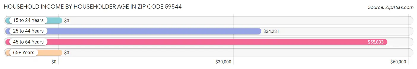 Household Income by Householder Age in Zip Code 59544