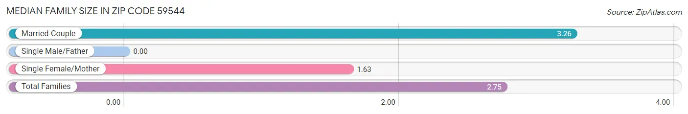 Median Family Size in Zip Code 59544