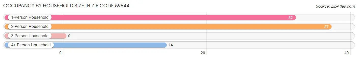 Occupancy by Household Size in Zip Code 59544