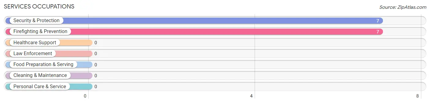 Services Occupations in Zip Code 59544