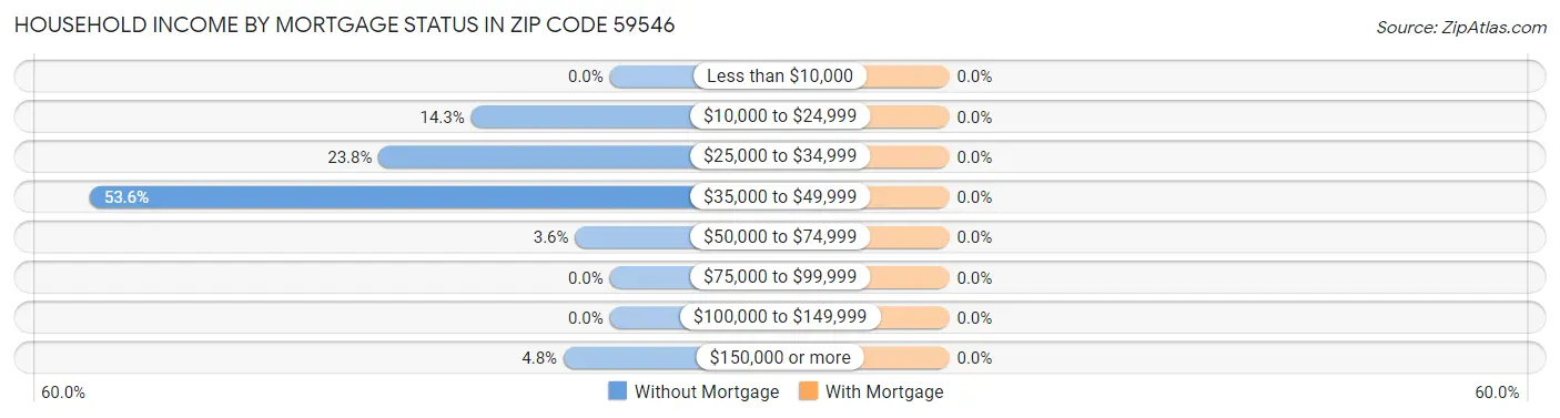 Household Income by Mortgage Status in Zip Code 59546