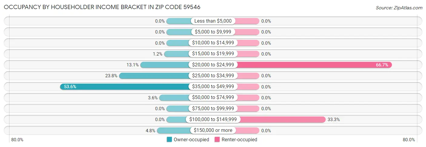 Occupancy by Householder Income Bracket in Zip Code 59546