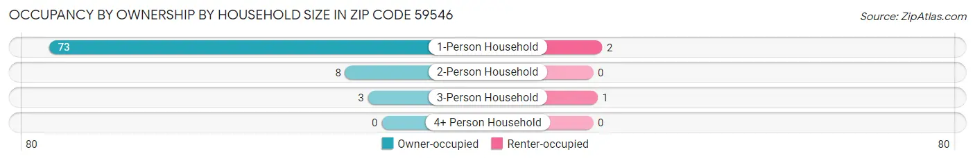 Occupancy by Ownership by Household Size in Zip Code 59546