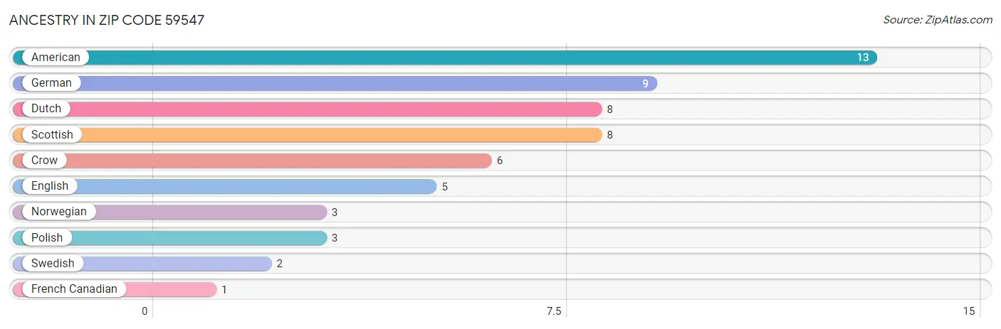 Ancestry in Zip Code 59547