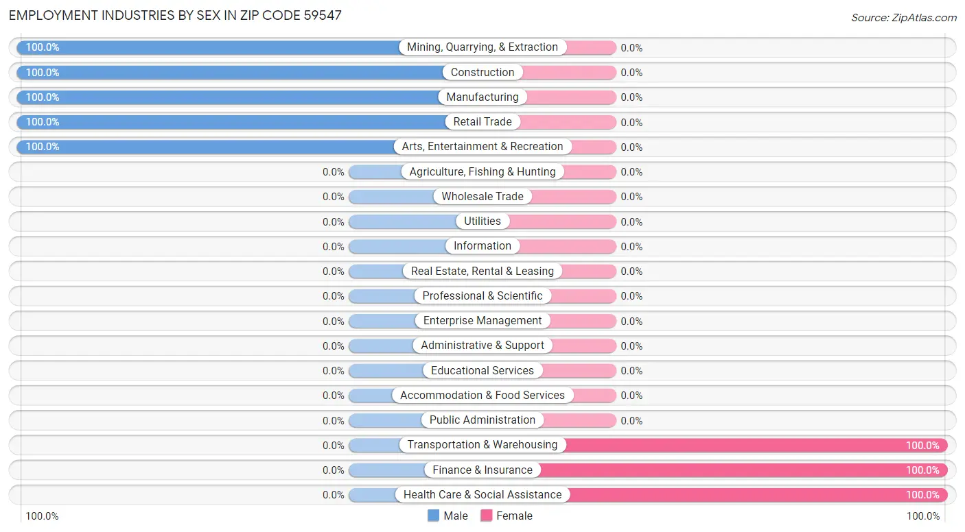 Employment Industries by Sex in Zip Code 59547