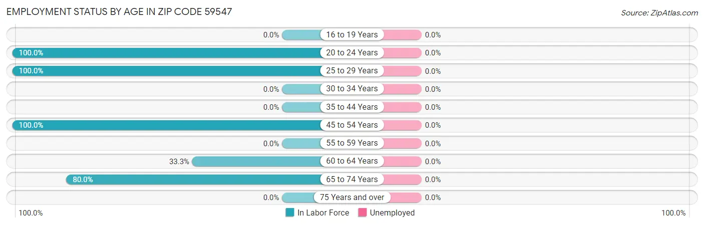 Employment Status by Age in Zip Code 59547