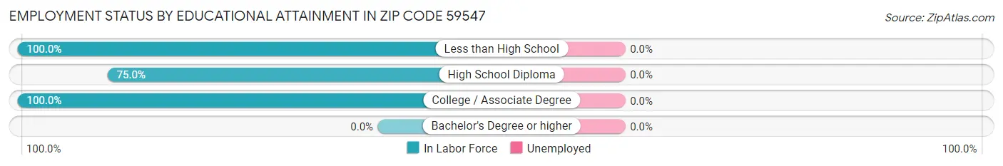 Employment Status by Educational Attainment in Zip Code 59547